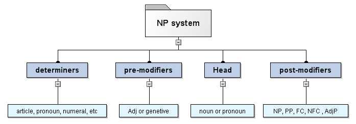 complex noun phrases exercises pdf